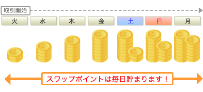 スワップポイント